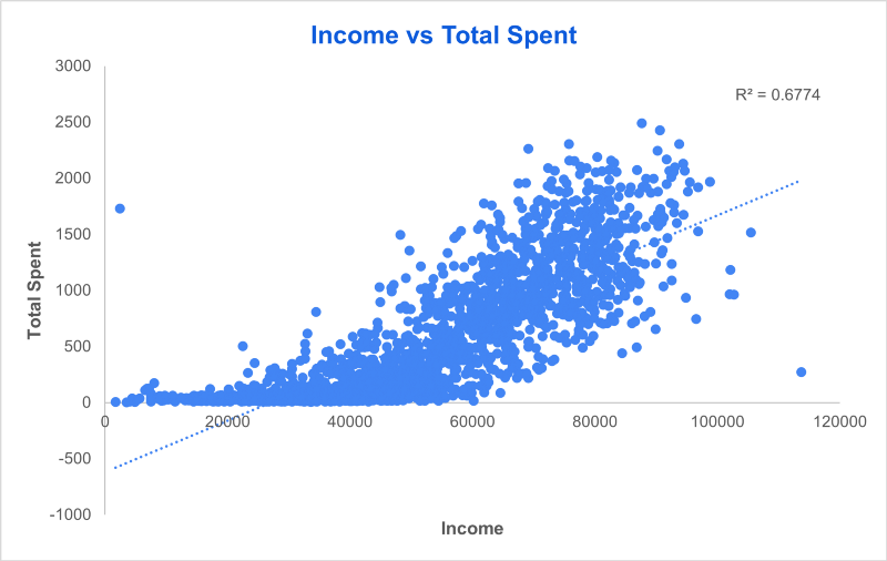 scatter plot showing the correlation between income vs total spent